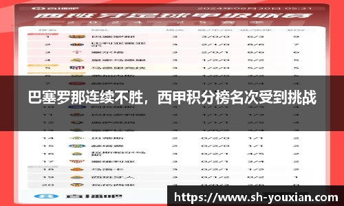 巴塞罗那连续不胜，西甲积分榜名次受到挑战