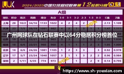 广州网球队在钻石联赛中以64分稳居积分榜首位